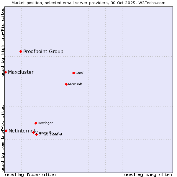 Market position of Proofpoint Group vs. Netinternet vs. Maxcluster