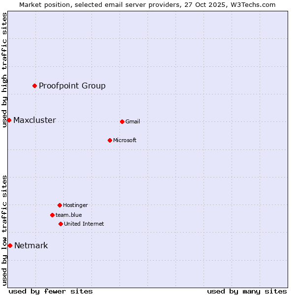 Market position of Proofpoint Group vs. Netmark vs. Maxcluster