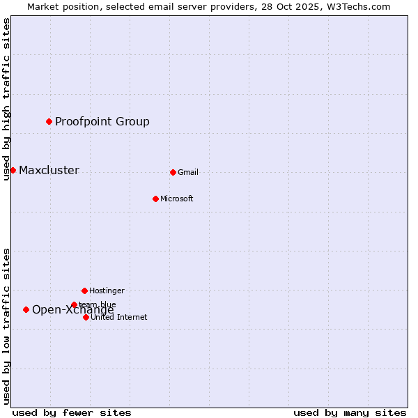 Market position of Proofpoint Group vs. Open-Xchange vs. Maxcluster