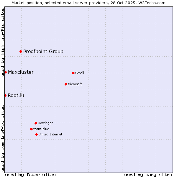 Market position of Proofpoint Group vs. Maxcluster vs. Root.lu