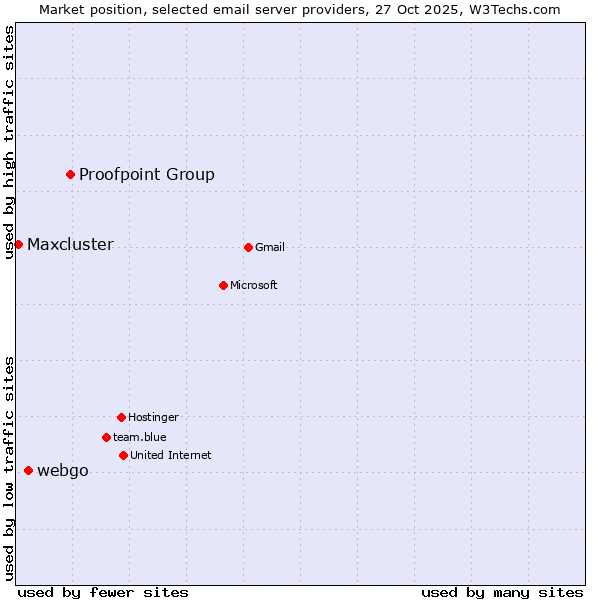 Market position of Proofpoint Group vs. webgo vs. Maxcluster