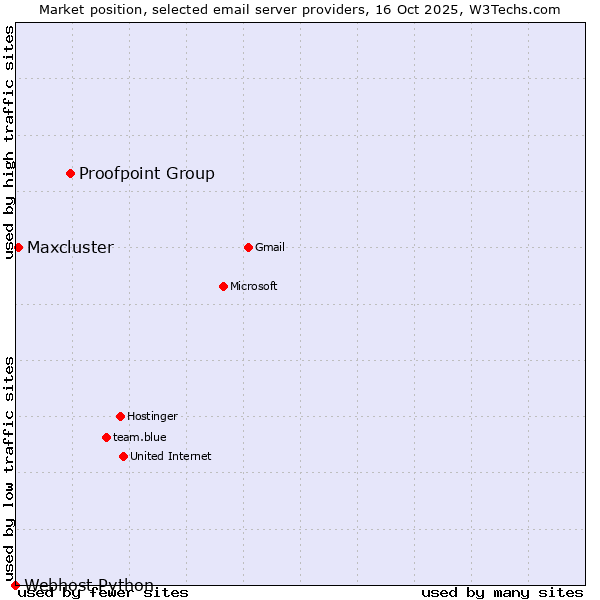 Market position of Proofpoint Group vs. Maxcluster vs. Webhost Python