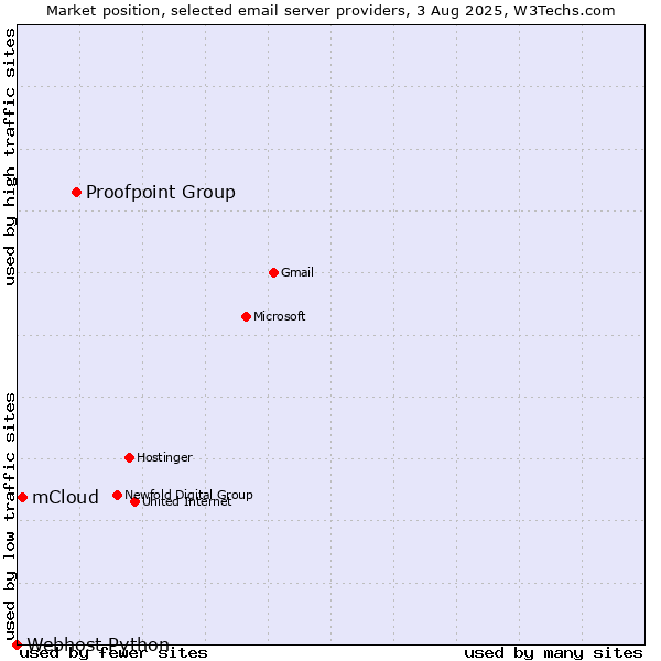 Market position of Proofpoint Group vs. mCloud vs. Webhost Python
