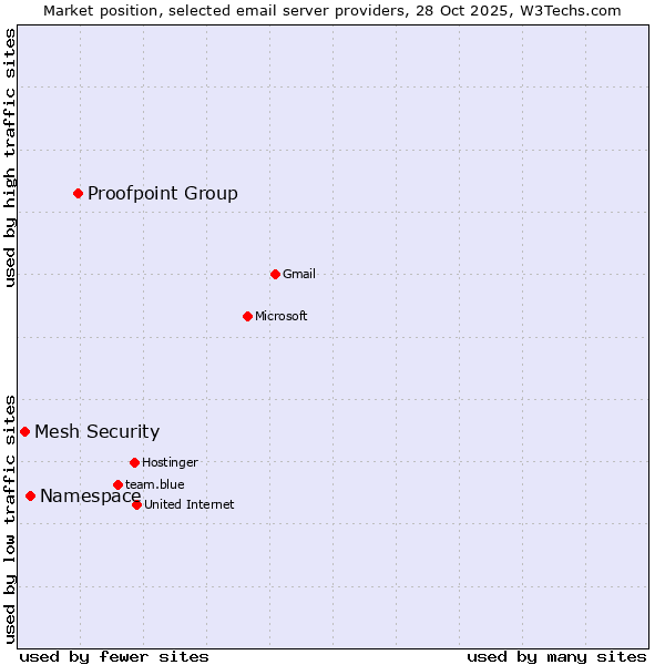 Market position of Proofpoint Group vs. Namespace vs. Mesh Security