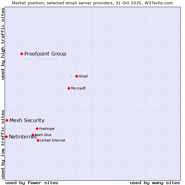 Market position of Proofpoint Group vs. Mesh Security vs. Netinternet