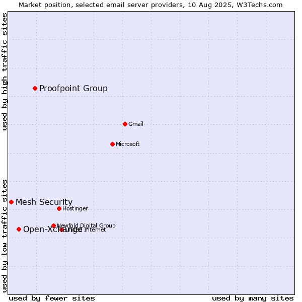Market position of Proofpoint Group vs. Open-Xchange vs. Mesh Security