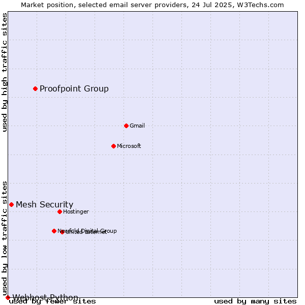Market position of Proofpoint Group vs. Mesh Security vs. Webhost Python