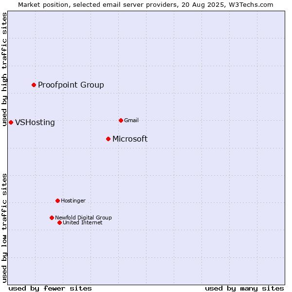 Market position of Microsoft vs. Proofpoint Group vs. VSHosting