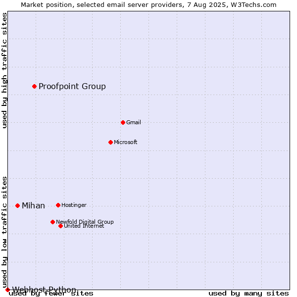 Market position of Proofpoint Group vs. Mihan vs. Webhost Python
