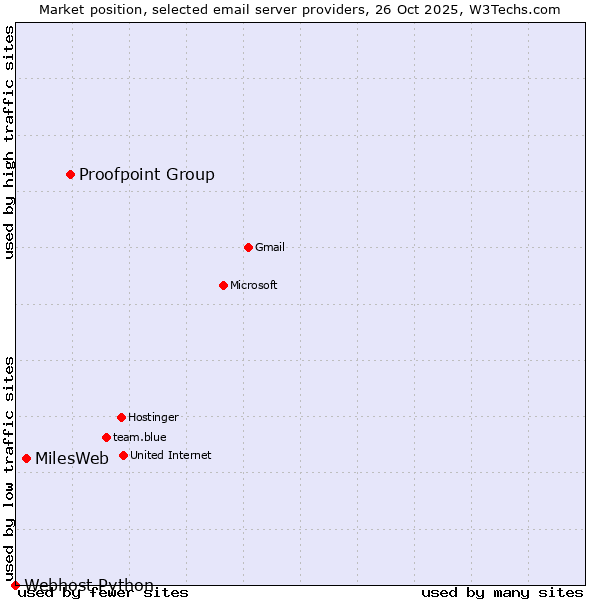 Market position of Proofpoint Group vs. MilesWeb vs. Webhost Python