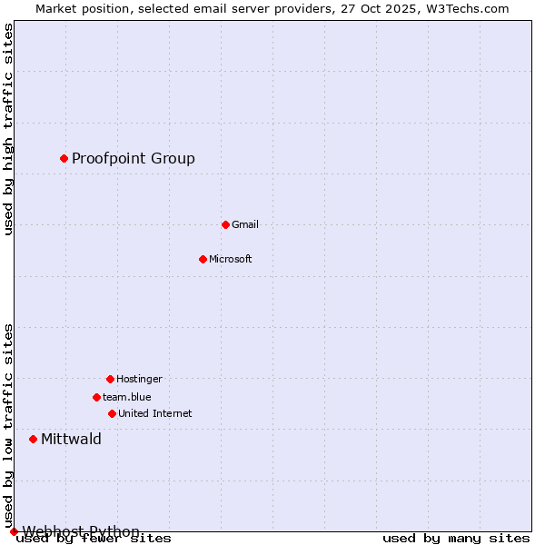 Market position of Proofpoint Group vs. Mittwald vs. Webhost Python