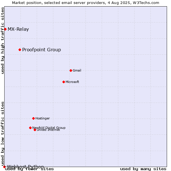 Market position of Proofpoint Group vs. MX-Relay vs. Webhost Python