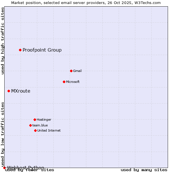 Market position of Proofpoint Group vs. MXroute vs. Webhost Python