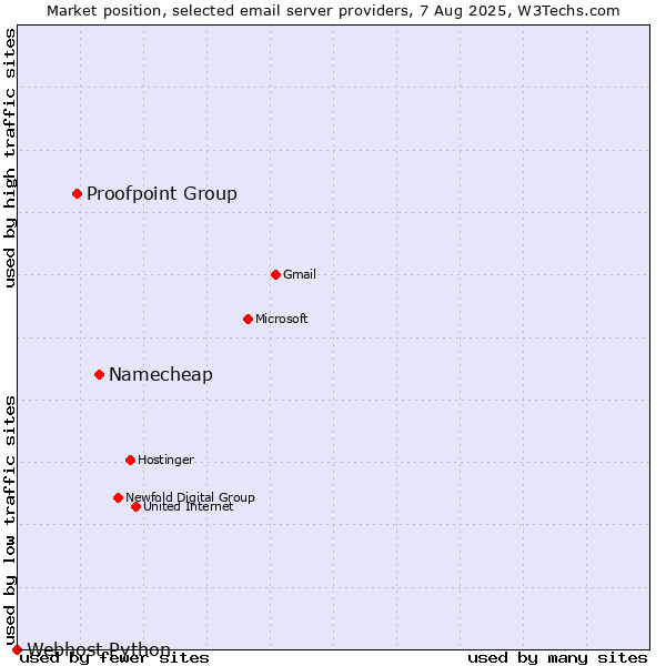 Market position of Namecheap vs. Proofpoint Group vs. Webhost Python