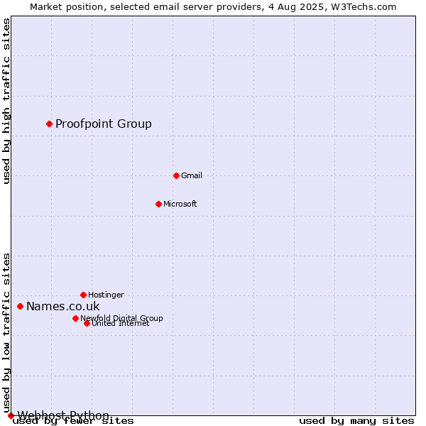 Market position of Proofpoint Group vs. Names.co.uk vs. Webhost Python