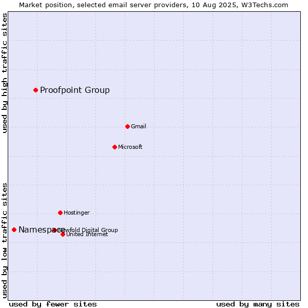 Market position of Proofpoint Group vs. Namespace