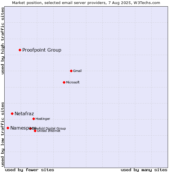 Market position of Proofpoint Group vs. Netafraz vs. Namespace