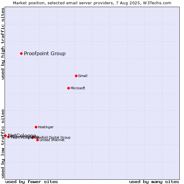 Market position of Proofpoint Group vs. Namespace vs. NetCologne