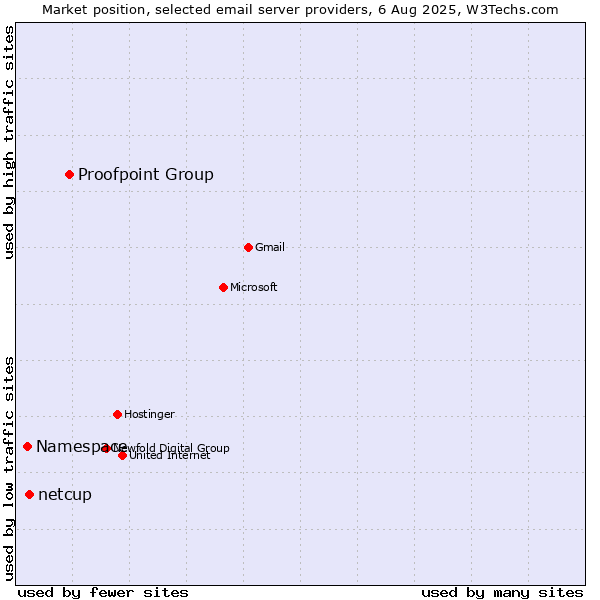 Market position of Proofpoint Group vs. netcup vs. Namespace