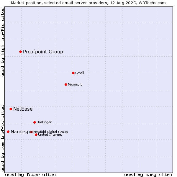 Market position of Proofpoint Group vs. NetEase vs. Namespace
