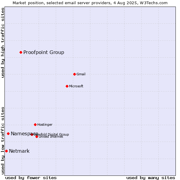 Market position of Proofpoint Group vs. Namespace vs. Netmark