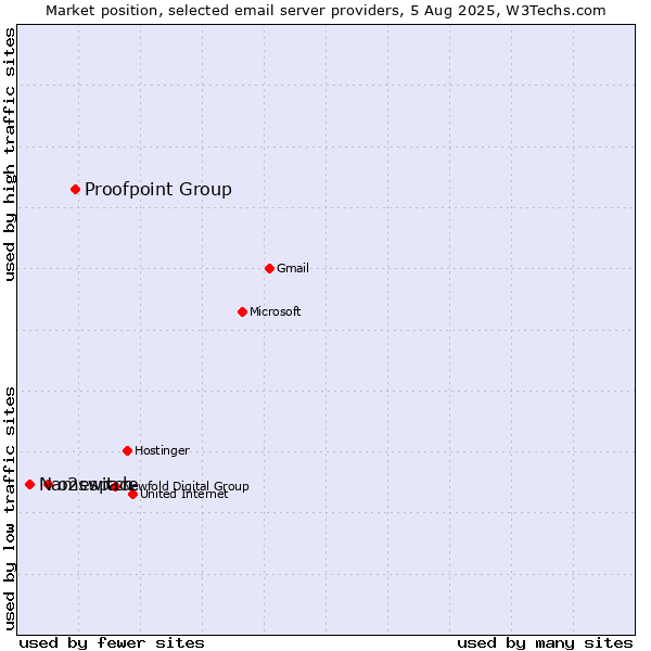 Market position of Proofpoint Group vs. o2switch vs. Namespace