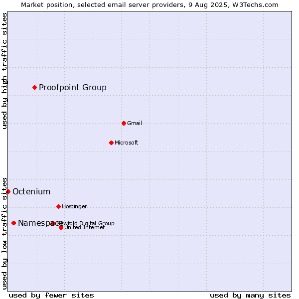 Market position of Proofpoint Group vs. Namespace vs. Octenium