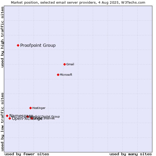 Market position of Proofpoint Group vs. Open-Xchange vs. Namespace