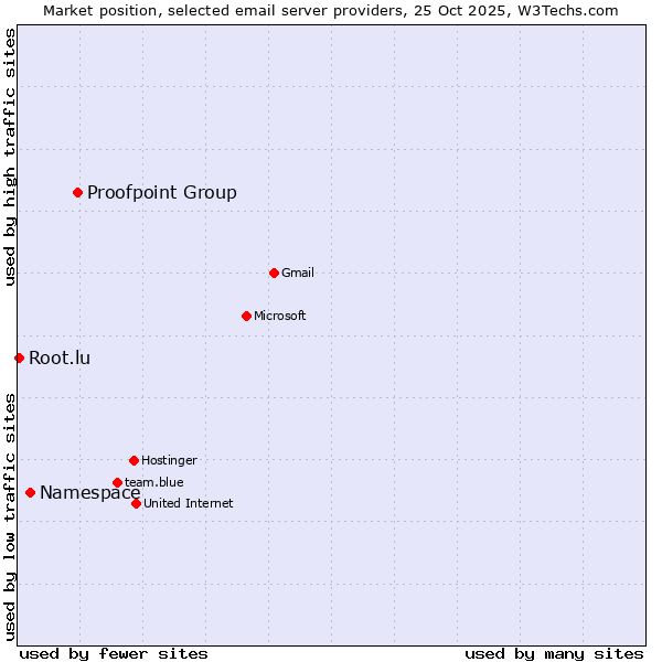 Market position of Proofpoint Group vs. Namespace vs. Root.lu