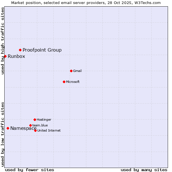 Market position of Proofpoint Group vs. Namespace vs. Runbox