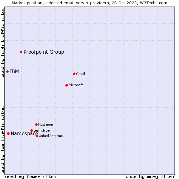 Market position of Proofpoint Group vs. Namespace vs. IBM
