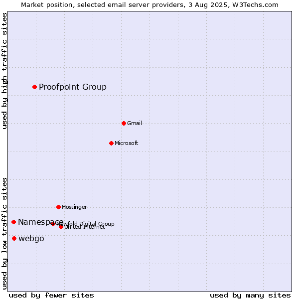 Market position of Proofpoint Group vs. webgo vs. Namespace