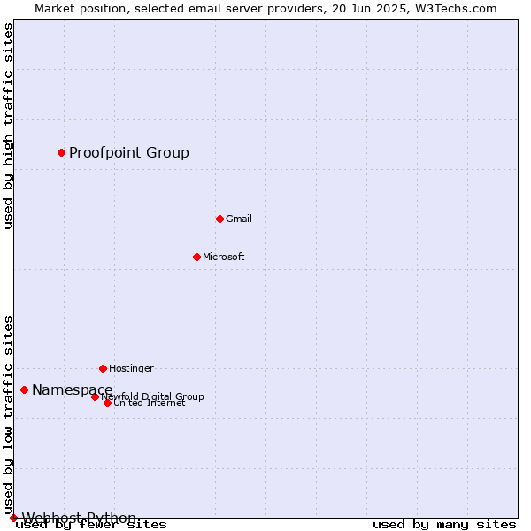 Market position of Proofpoint Group vs. Namespace vs. Webhost Python