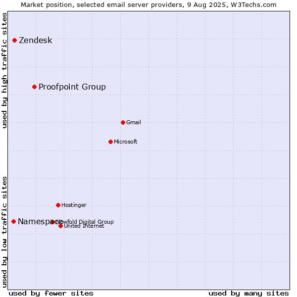Market position of Proofpoint Group vs. Zendesk vs. Namespace