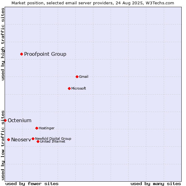 Market position of Proofpoint Group vs. Neoserv vs. Octenium
