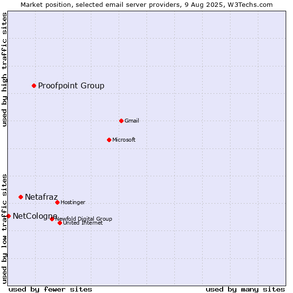 Market position of Proofpoint Group vs. Netafraz vs. NetCologne