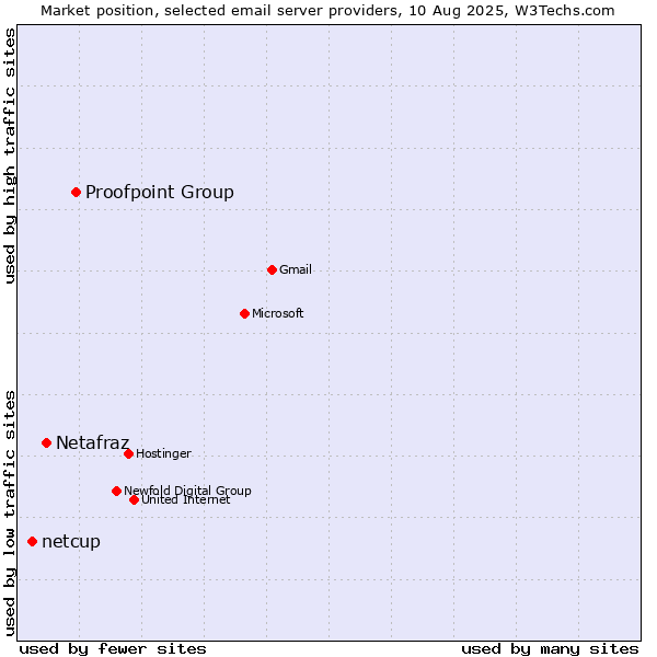 Market position of Proofpoint Group vs. Netafraz vs. netcup