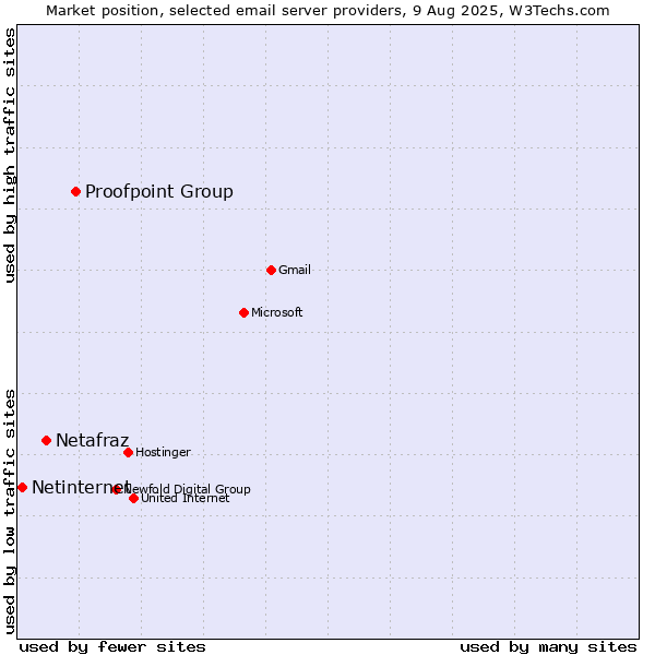 Market position of Proofpoint Group vs. Netafraz vs. Netinternet