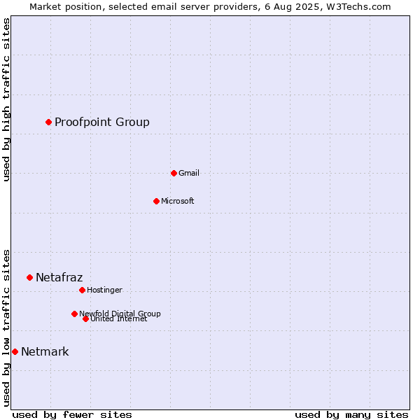 Market position of Proofpoint Group vs. Netafraz vs. Netmark