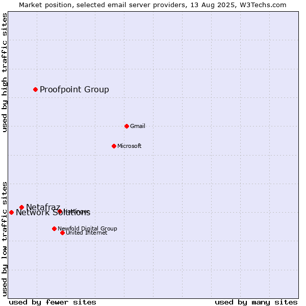 Market position of Proofpoint Group vs. Netafraz vs. Network Solutions