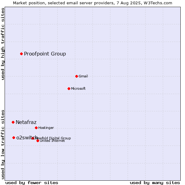 Market position of Proofpoint Group vs. o2switch vs. Netafraz
