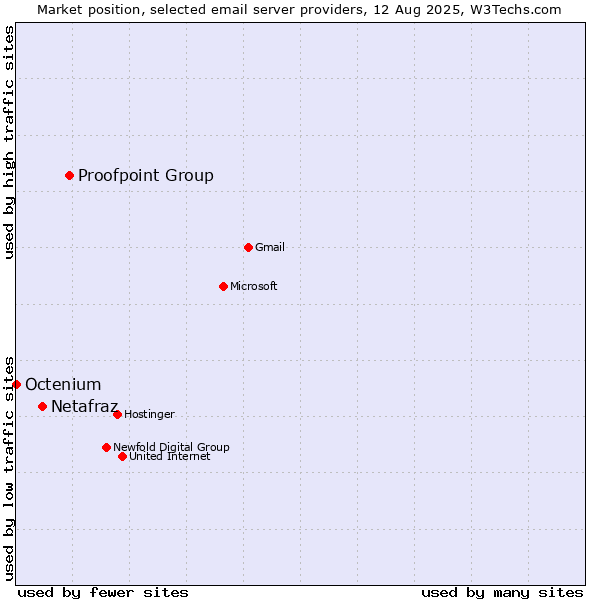 Market position of Proofpoint Group vs. Netafraz vs. Octenium