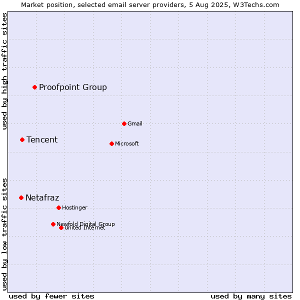Market position of Proofpoint Group vs. Tencent vs. Netafraz