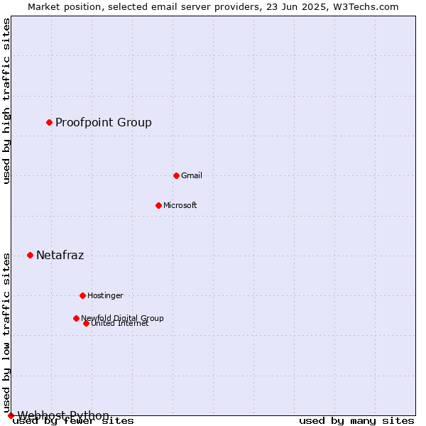 Market position of Proofpoint Group vs. Netafraz vs. Webhost Python