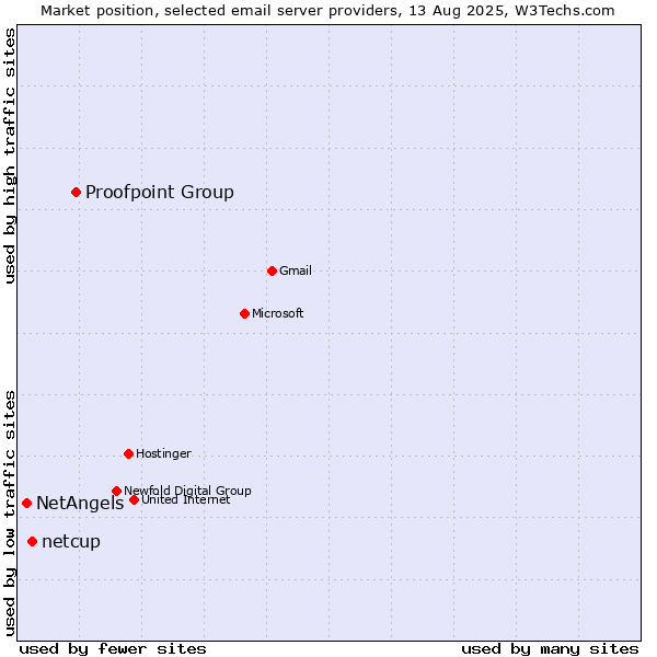 Market position of Proofpoint Group vs. netcup vs. NetAngels