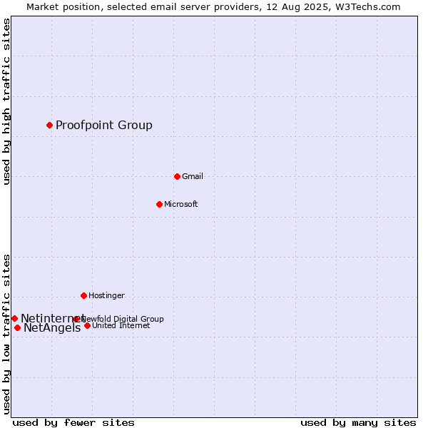 Market position of Proofpoint Group vs. NetAngels vs. Netinternet