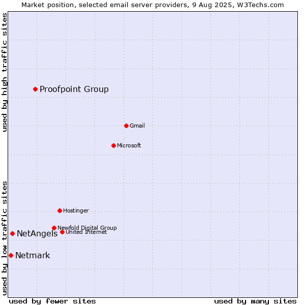 Market position of Proofpoint Group vs. NetAngels vs. Netmark