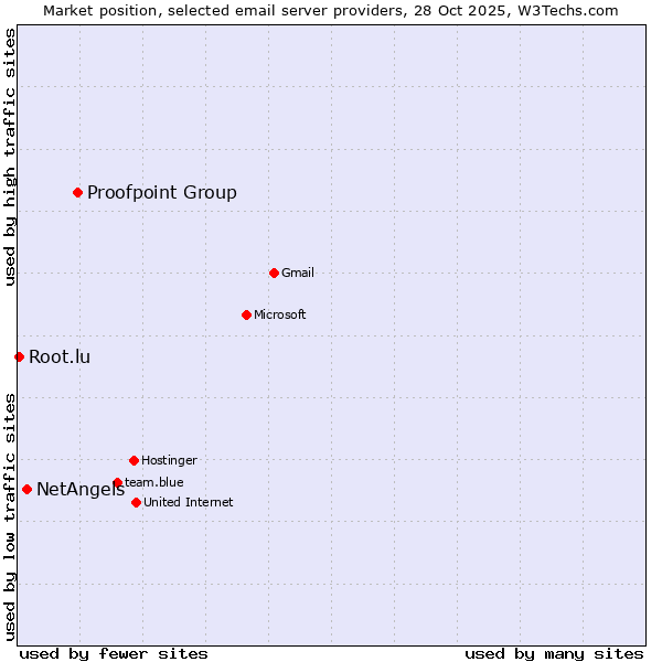 Market position of Proofpoint Group vs. NetAngels vs. Root.lu