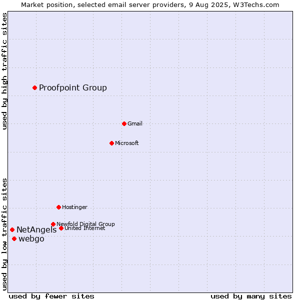 Market position of Proofpoint Group vs. webgo vs. NetAngels