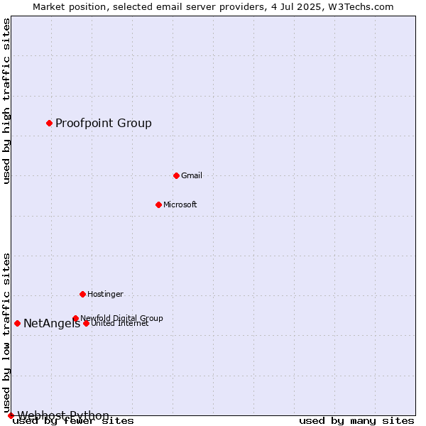 Market position of Proofpoint Group vs. NetAngels vs. Webhost Python